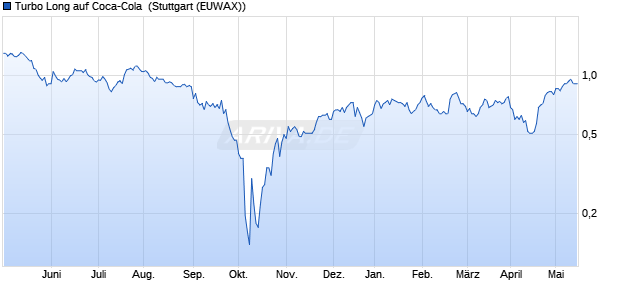 Turbo Long auf Coca-Cola [Morgan Stanley & Co. Inte. (WKN: MA19UQ) Chart