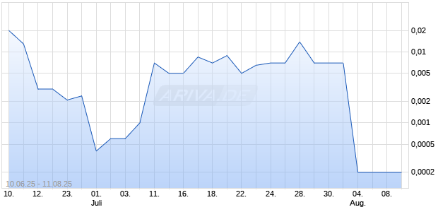 Global Blue Group Holding AG Chart