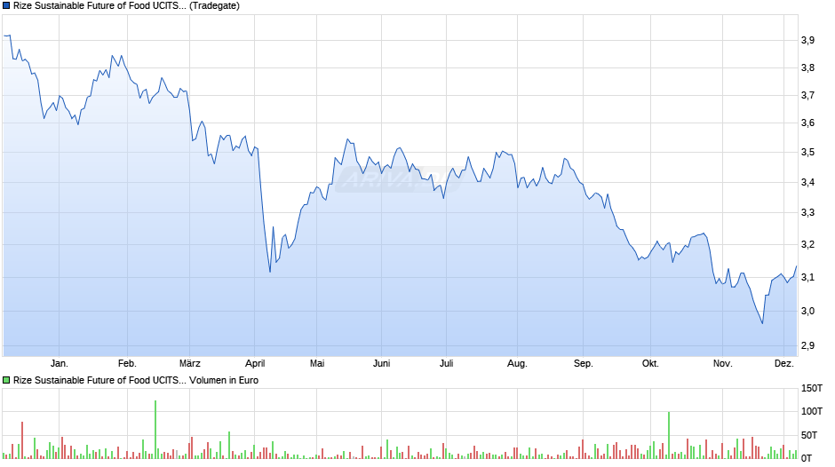 Rize Sustainable Future of Food UCITS ETF USD Acc ETF Chart