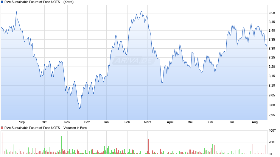 Rize Sustainable Future of Food UCITS ETF USD Acc ETF Chart