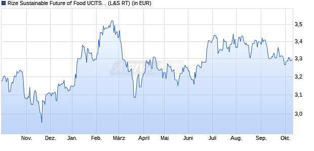 Performance des Rize Sustainable Future of Food UCITS ETF USD Acc ETF (WKN A2P876, ISIN IE00BLRPQH31)