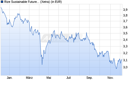 Performance des Rize Sustainable Future of Food UCITS ETF USD Acc ETF (WKN A2P876, ISIN IE00BLRPQH31)
