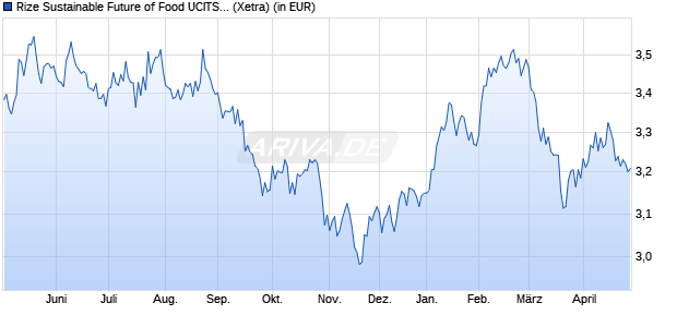 Performance des Rize Sustainable Future of Food UCITS ETF USD Acc ETF (WKN A2P876, ISIN IE00BLRPQH31)