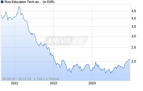 Rize Education Tech and Digital Learning UCITS ETF Chart