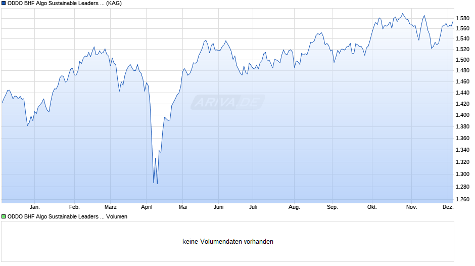 ODDO BHF Algo Sustainable Leaders CPW-EUR Chart
