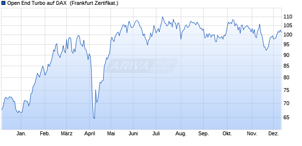 Open End Turbo auf DAX [ING Markets] (WKN: NG3RBF) Chart