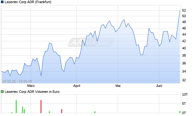 Lasertec Aktie (ADR) Chart