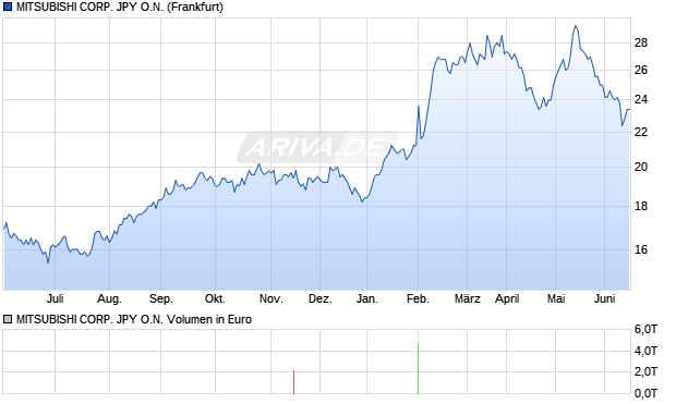 MITSUBISHI CORP. JPY Aktie Chart