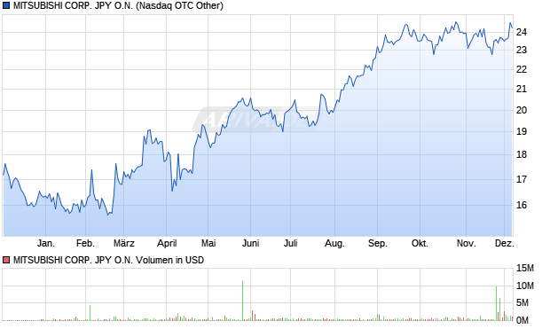 MITSUBISHI CORP. JPY Aktie Chart