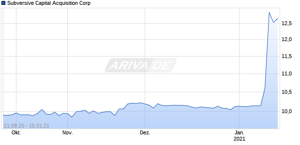 Subversive Capital Acquisition Corp Chart