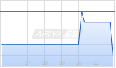 PainReform Ltd Chart