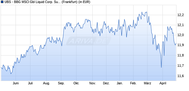 Performance des UBS - BBG MSCI Gbl Liquid Corp. Sust. UCITS ETF hEUR acc (WKN A2PYA5, ISIN LU2099992260)