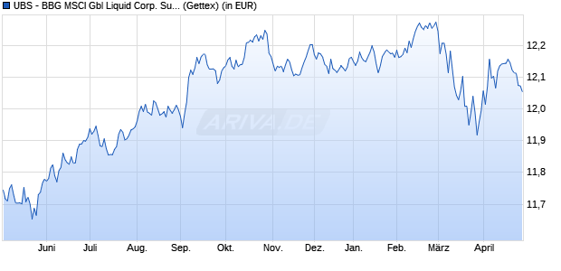 Performance des UBS - BBG MSCI Gbl Liquid Corp. Sust. UCITS ETF hEUR acc (WKN A2PYA5, ISIN LU2099992260)