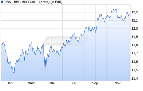 Performance des UBS - BBG MSCI Gbl Liquid Corp. Sust. UCITS ETF hEUR acc (WKN A2PYA5, ISIN LU2099992260)