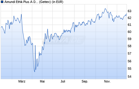 Performance des Amundi Ethik Plus A DA (WKN A2P8UA, ISIN DE000A2P8UA6)