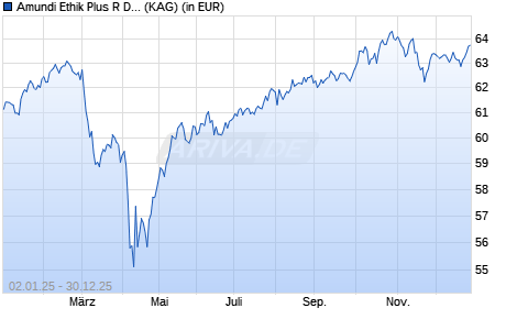 Performance des Amundi Ethik Plus R DA (WKN A2P8UB, ISIN DE000A2P8UB4)