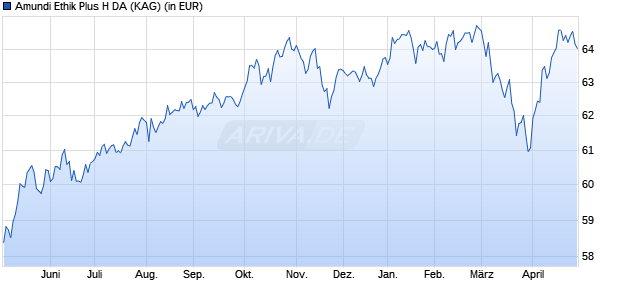 Performance des Amundi Ethik Plus H DA (WKN A2P8UC, ISIN DE000A2P8UC2)