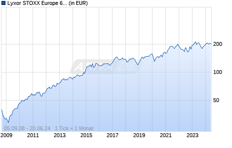 Lyxor STOXX Europe 600 Personal & Househ. Goods UCITS ETF D Chart