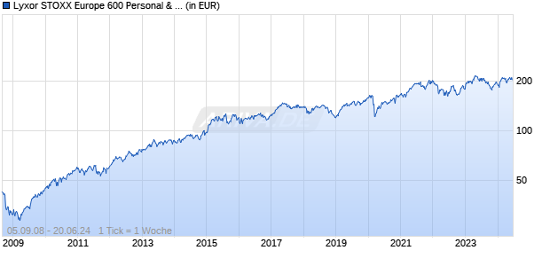 Lyxor STOXX Europe 600 Personal & Househ. Goods UCITS ETF D Chart
