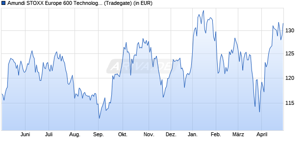 Performance des Amundi STOXX Europe 600 Technology UCITS ETF Dist (WKN LYX04Q, ISIN LU2082998837)