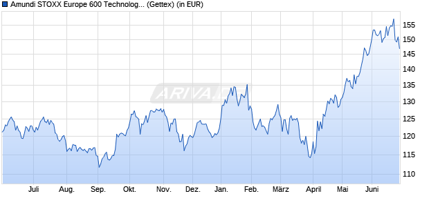 Performance des Amundi STOXX Europe 600 Technology UCITS ETF Dist (WKN LYX04Q, ISIN LU2082998837)