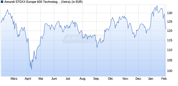 Performance des Amundi STOXX Europe 600 Technology UCITS ETF Dist (WKN LYX04Q, ISIN LU2082998837)