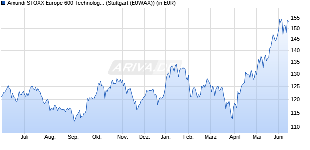 Performance des Amundi STOXX Europe 600 Technology UCITS ETF Dist (WKN LYX04Q, ISIN LU2082998837)