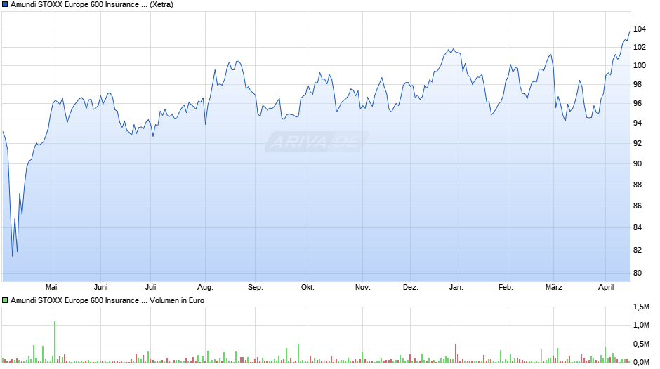 Amundi STOXX Europe 600 Insurance UCITS ETF Dist Chart