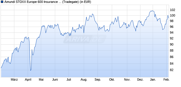 Performance des Amundi STOXX Europe 600 Insurance UCITS ETF Dist (WKN LYX04L, ISIN LU2082997946)