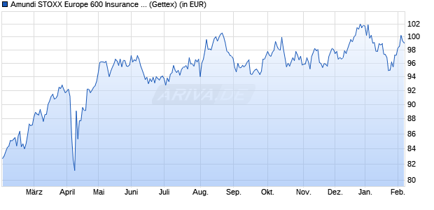 Performance des Amundi STOXX Europe 600 Insurance UCITS ETF Dist (WKN LYX04L, ISIN LU2082997946)