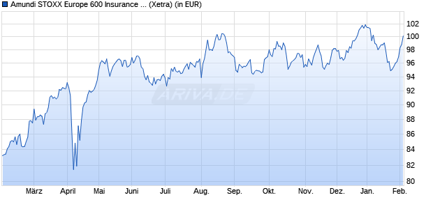 Performance des Amundi STOXX Europe 600 Insurance UCITS ETF Dist (WKN LYX04L, ISIN LU2082997946)