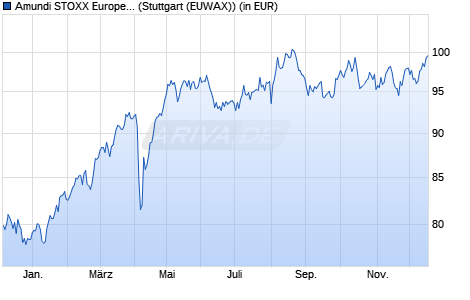Performance des Amundi STOXX Europe 600 Insurance UCITS ETF Dist (WKN LYX04L, ISIN LU2082997946)