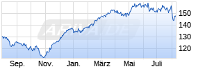 Lyxor STOXX Europe 600 Industrial Goods & Serv. UCITS ETF D Chart