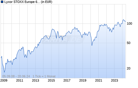Lyxor STOXX Europe 600 Automobiles & Parts UCITS ETF - Dist Chart