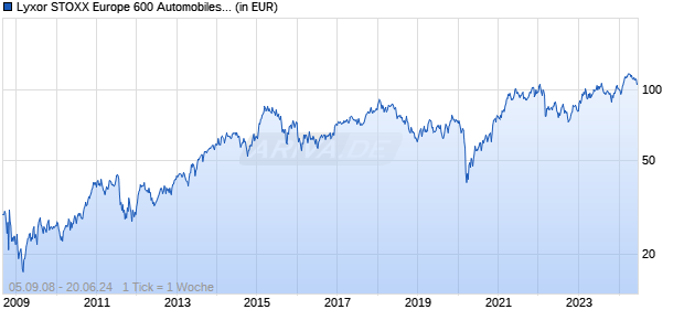 Lyxor STOXX Europe 600 Automobiles & Parts UCITS ETF - Dist Chart