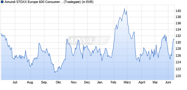 Performance des Amundi STOXX Europe 600 Consumer Staples UCITS ETF Dist (WKN LYX04H, ISIN LU2082997359)