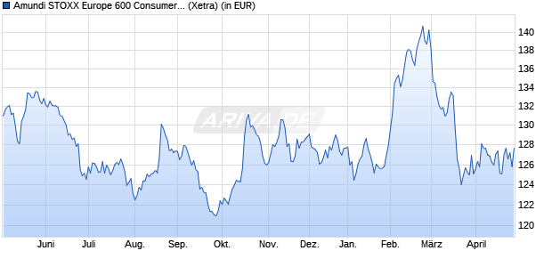 Performance des Amundi STOXX Europe 600 Consumer Staples UCITS ETF Dist (WKN LYX04H, ISIN LU2082997359)
