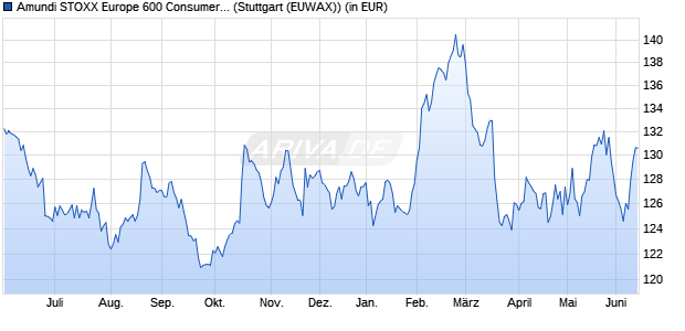Performance des Amundi STOXX Europe 600 Consumer Staples UCITS ETF Dist (WKN LYX04H, ISIN LU2082997359)