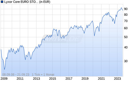 Lyxor Core EURO STOXX 50 (DR) - UCITS ETF Dist Chart