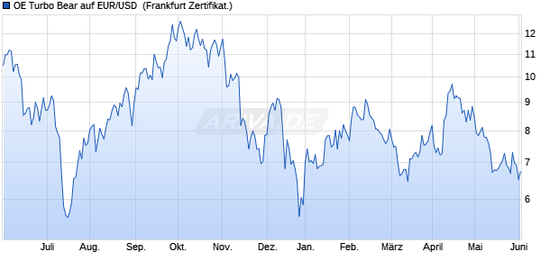 OE Turbo Bear auf EUR/USD [Citigroup Global Marke. (WKN: KB7CJU) Chart