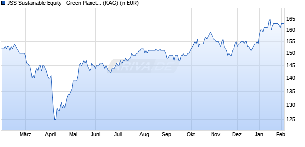 Performance des JSS Sustainable Equity - Green Planet I EUR dist (WKN A2QCD9, ISIN LU1732172850)