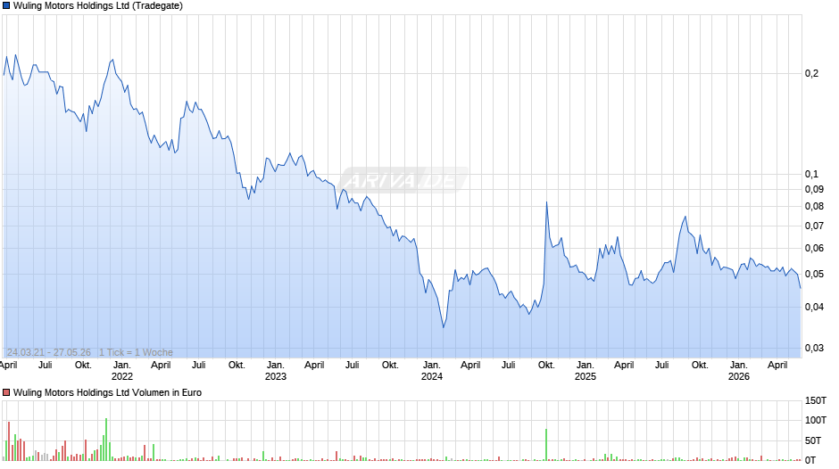 Wuling Motors Chart