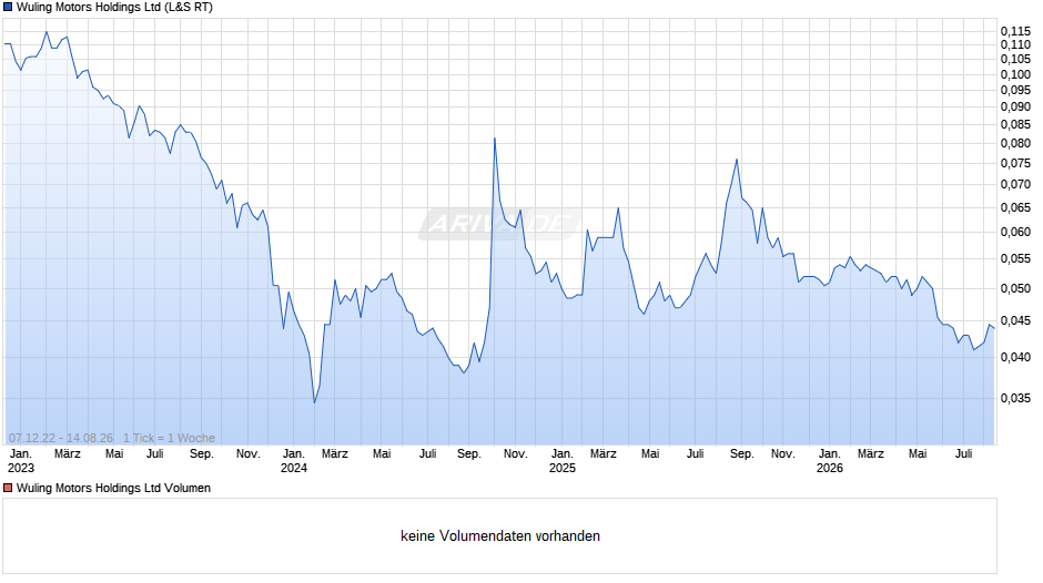Wuling Motors Chart