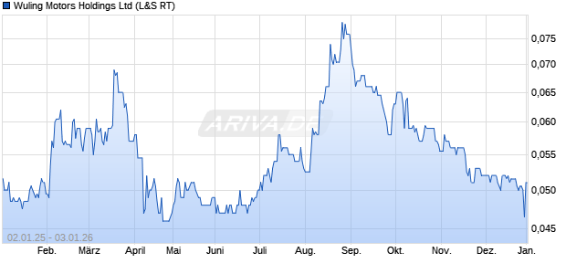 Wuling Motors Aktie Chart