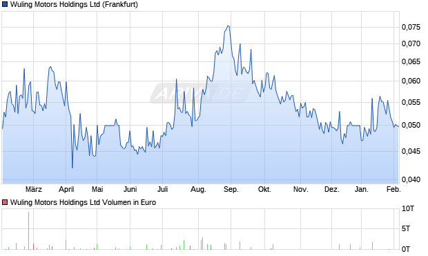 Wuling Motors Aktie Chart