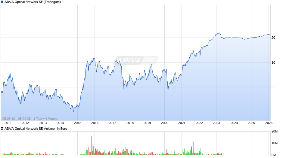 ADVA Optical Network Chart