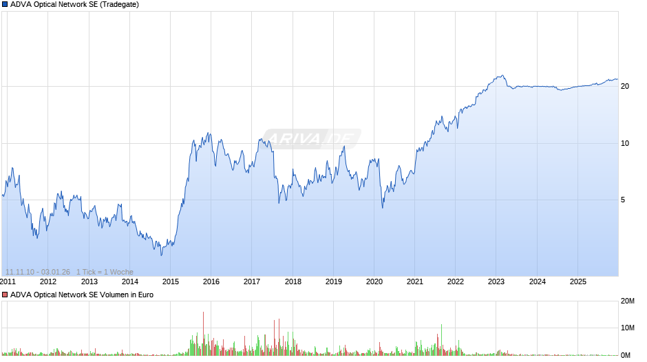 ADVA Optical Network Chart