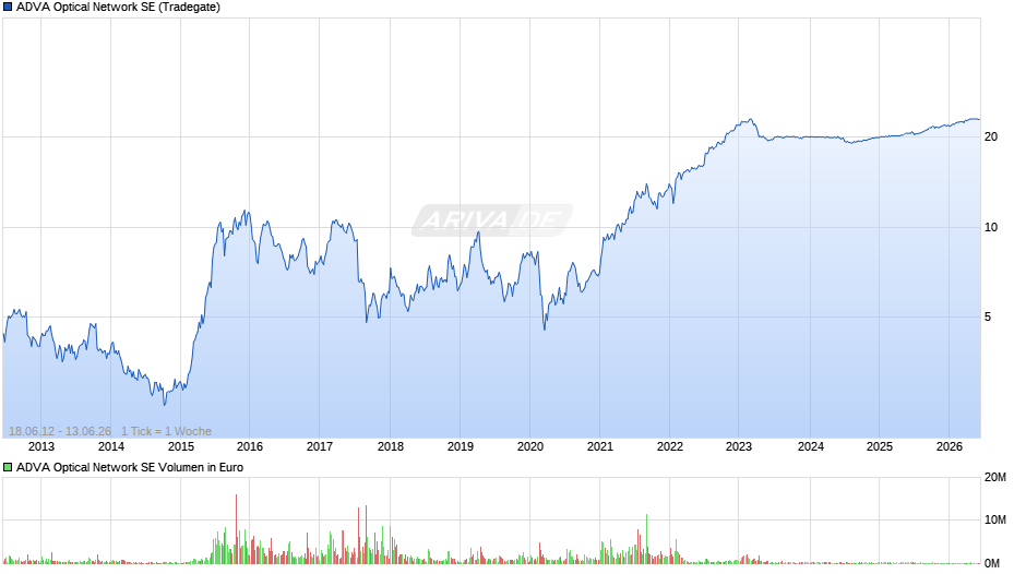 ADVA Optical Network Chart