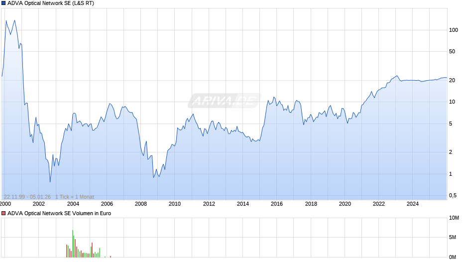ADVA Optical Network Chart