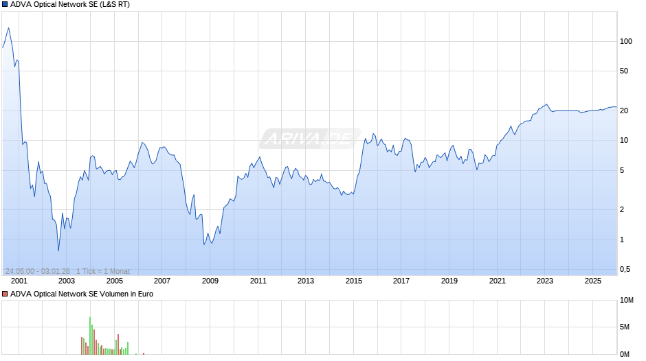ADVA Optical Network Chart